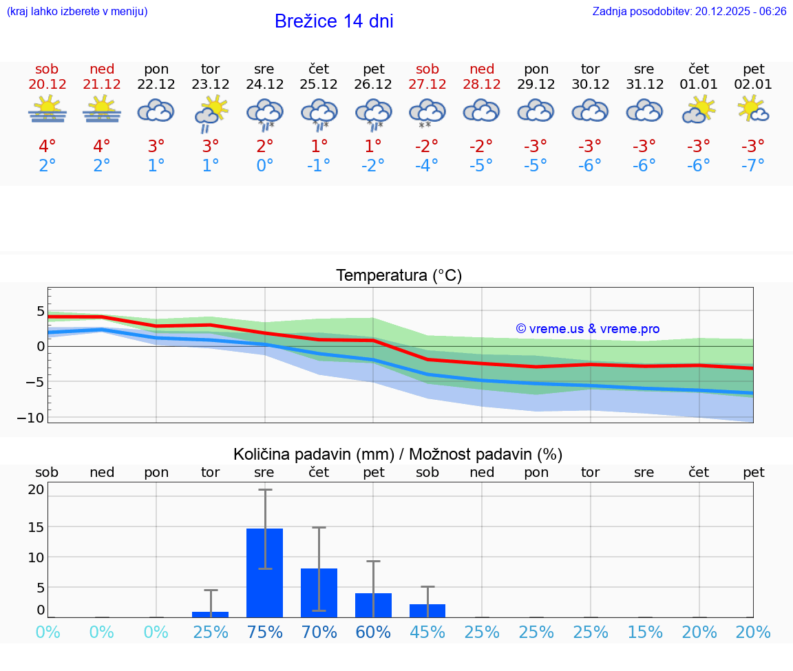 VREME 15 DNI  Brežice