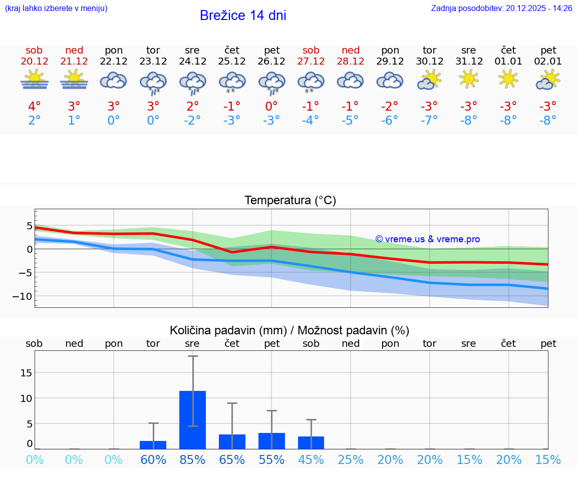 VREME 25 DNI  Brežice