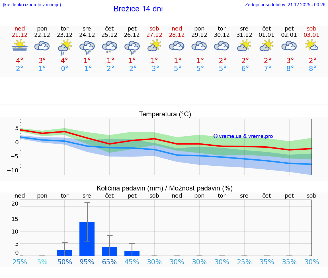 VREME 15 DNI  Brežice