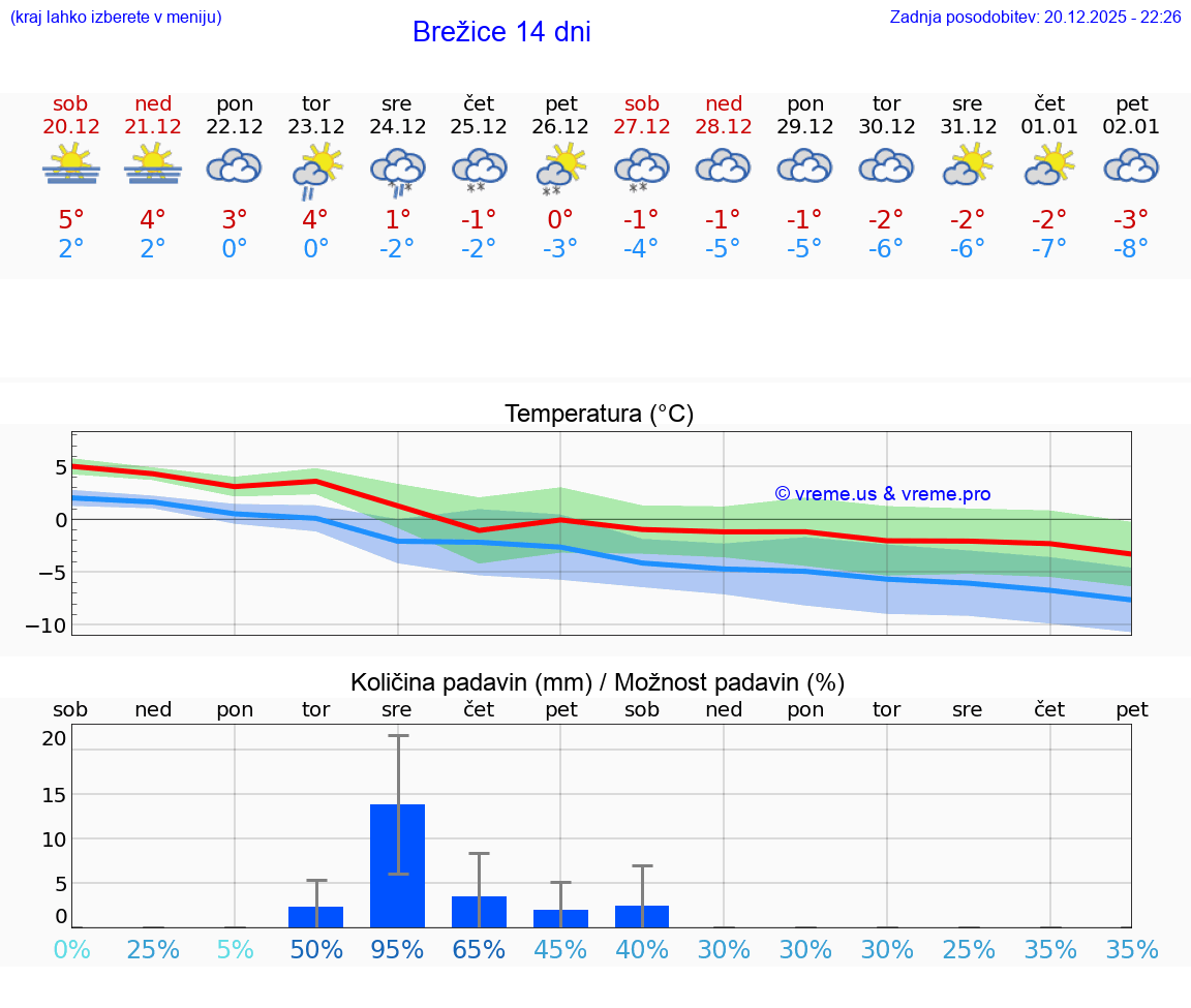 VREME 15 DNI  Brežice