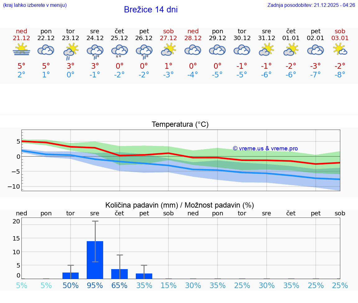 VREME 15 DNI  Brežice