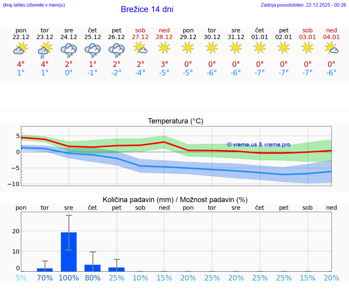 VREME 15 DNI  Brežice