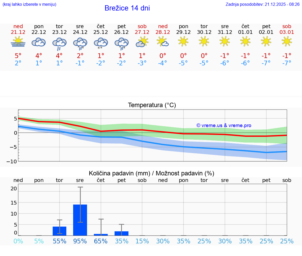 VREME 15 DNI  Brežice