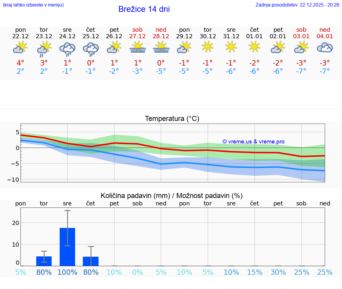 VREME 15 DNI  Brežice