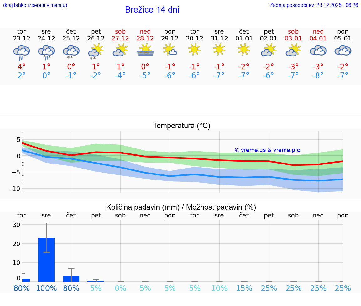 VREME 15 DNI  Brežice