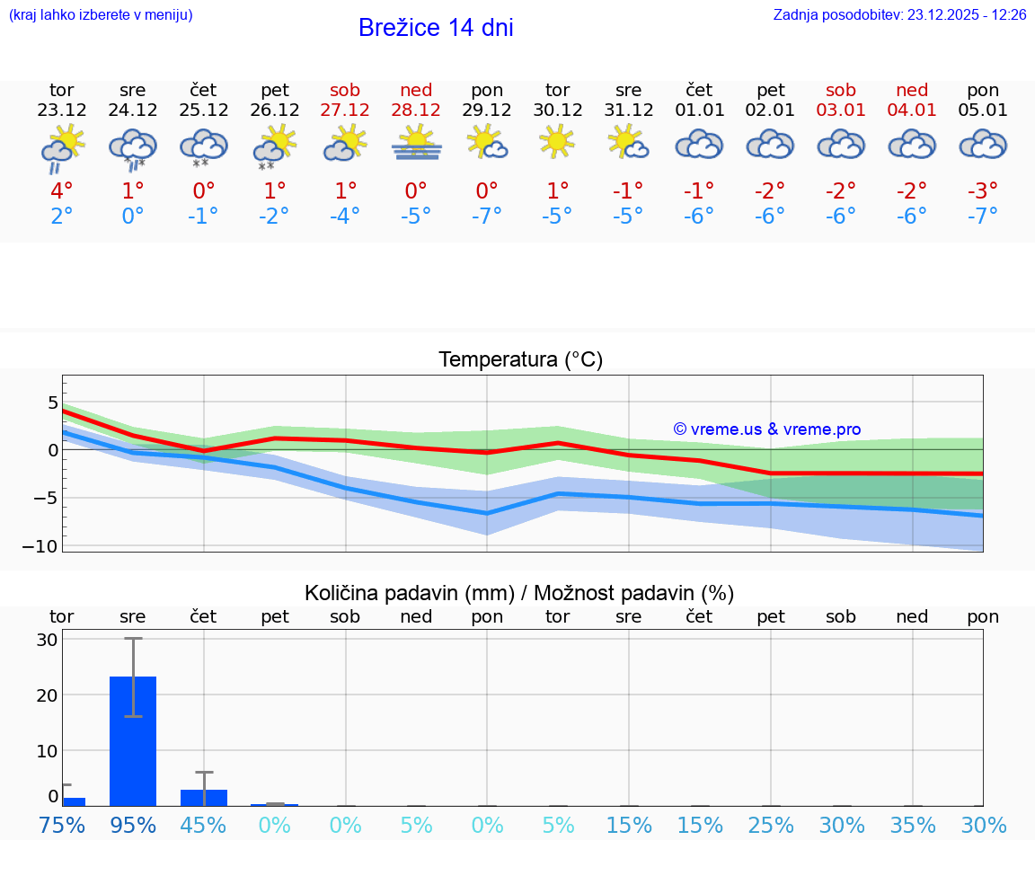 VREME 15 DNI  Brežice