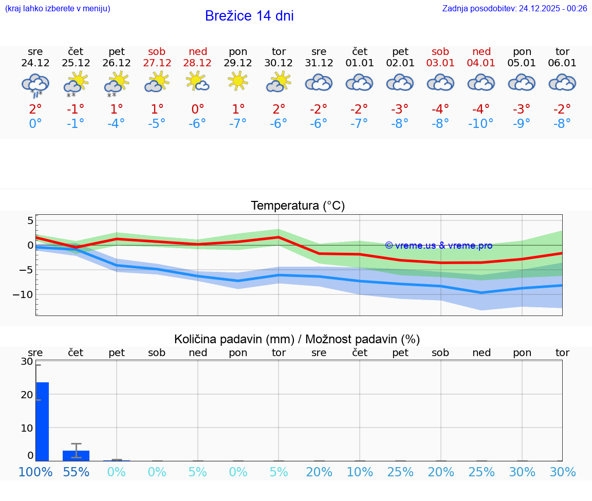 VREME 15 DNI  Brežice