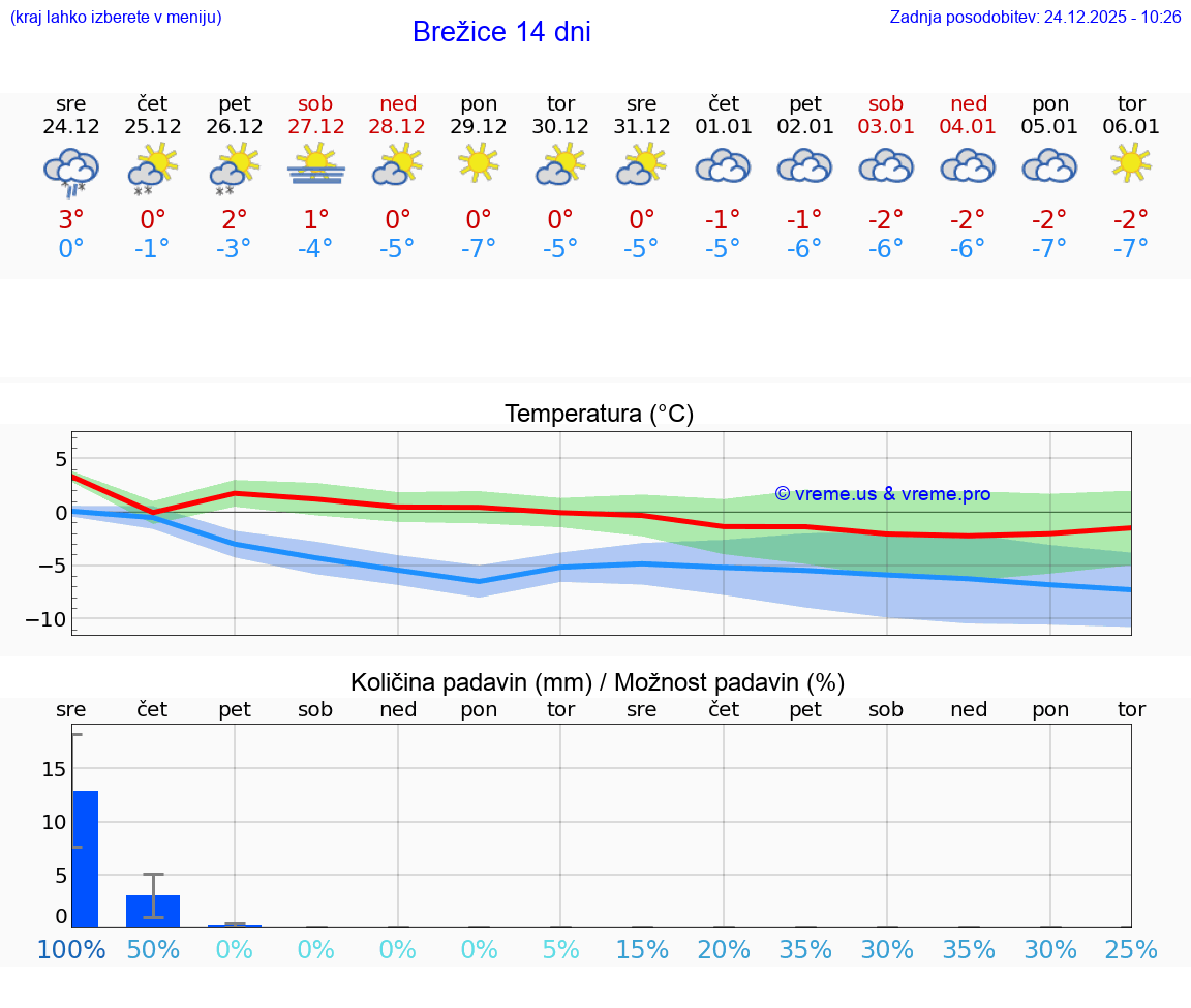 VREME 25 DNI  Brežice