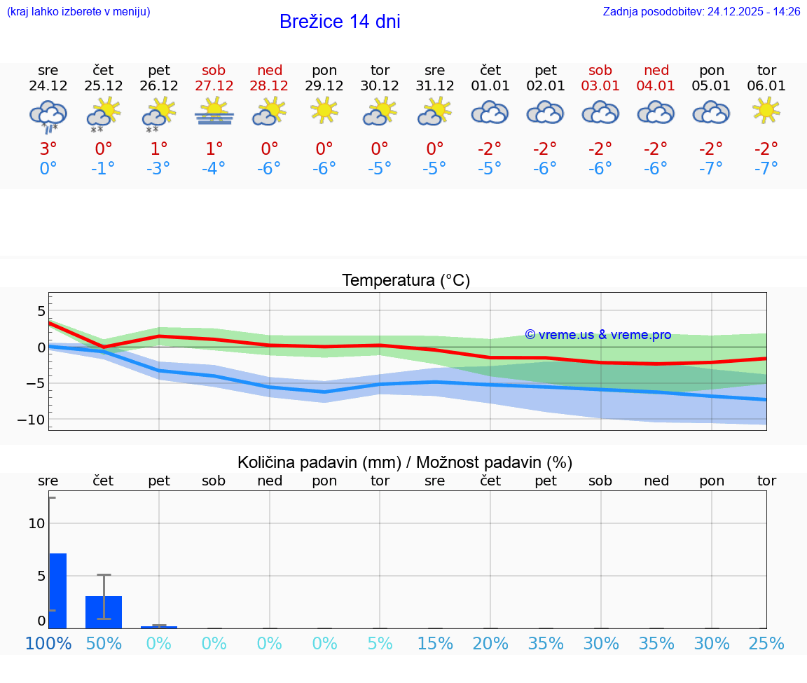 VREME 25 DNI  Brežice