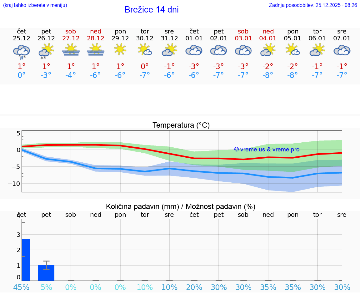 VREME 15 DNI  Brežice