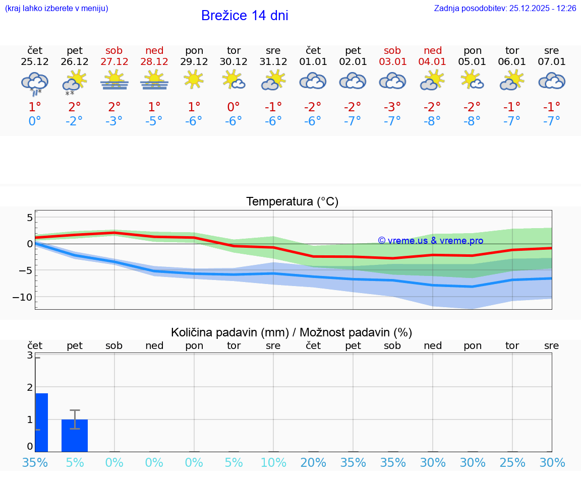 VREME 15 DNI  Brežice