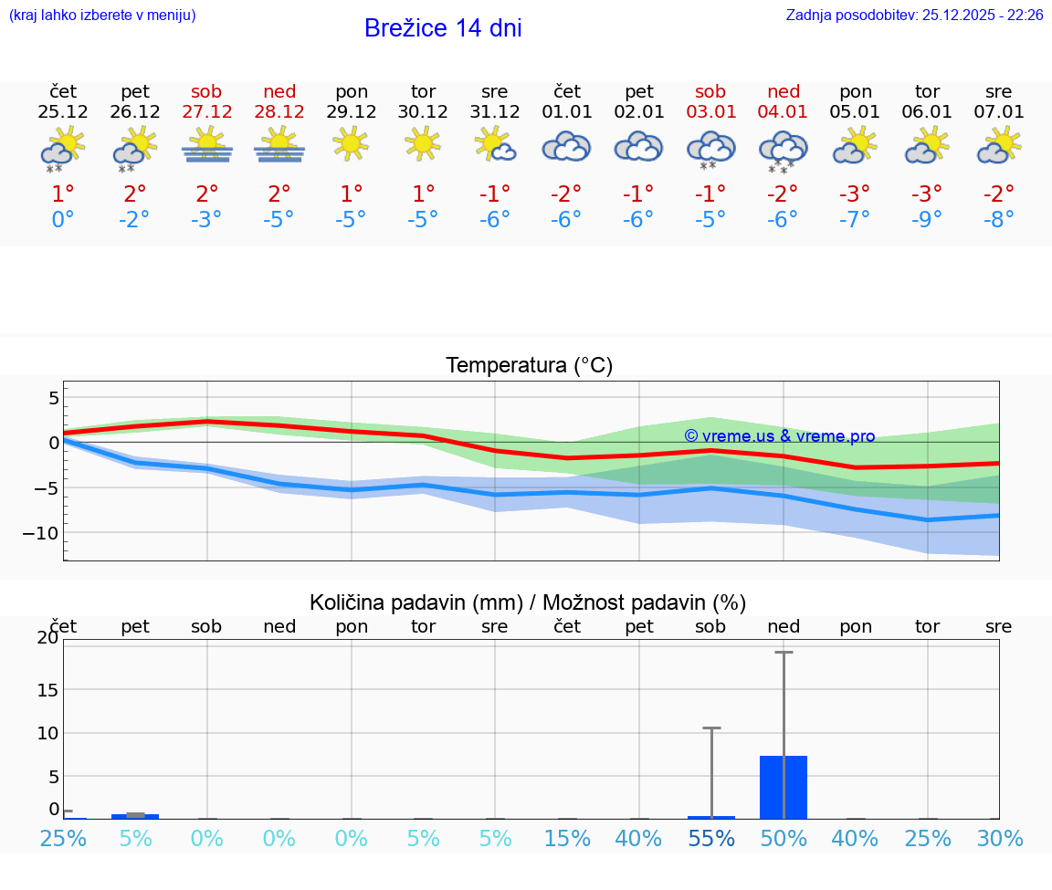 VREME 15 DNI  Brežice