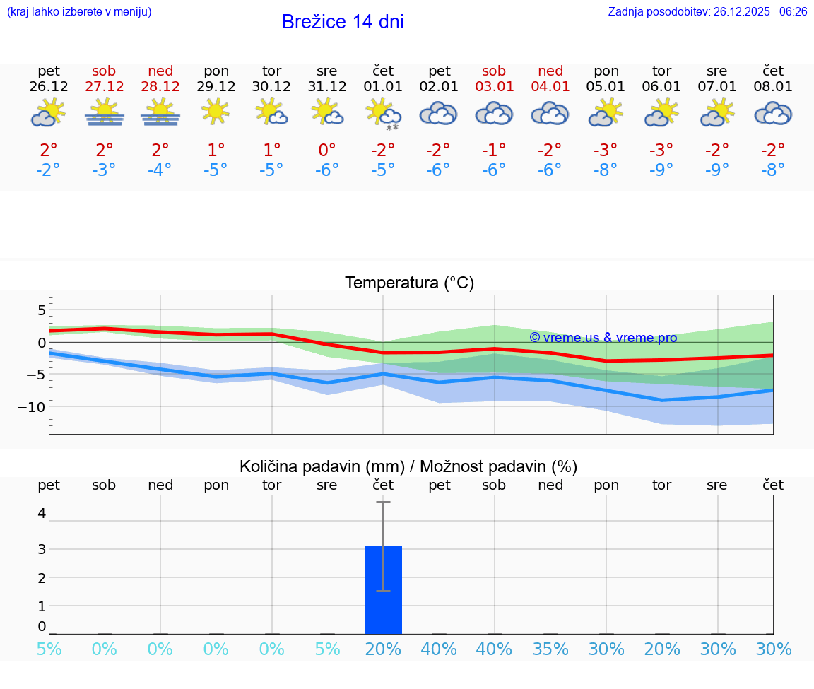 VREME 25 DNI  Brežice