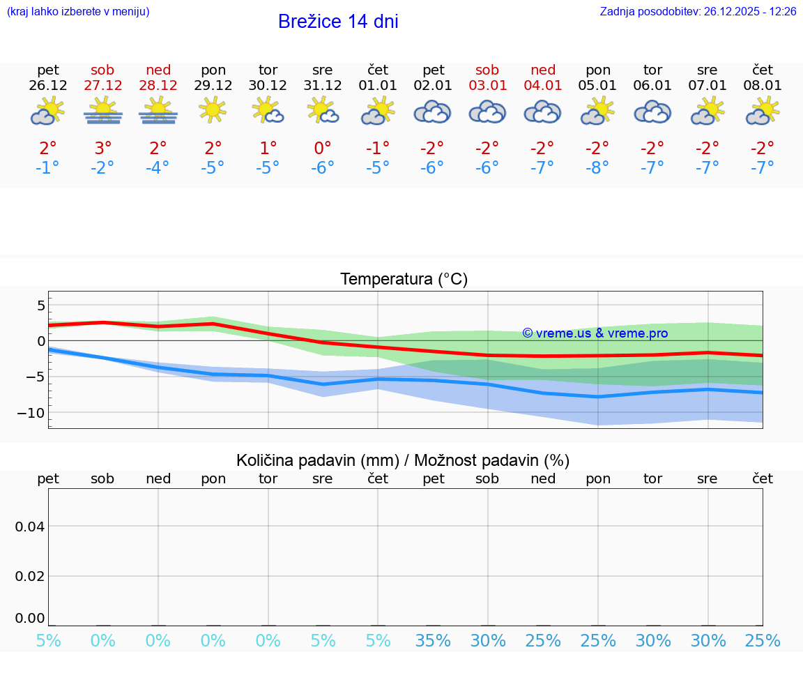VREME 15 DNI  Brežice