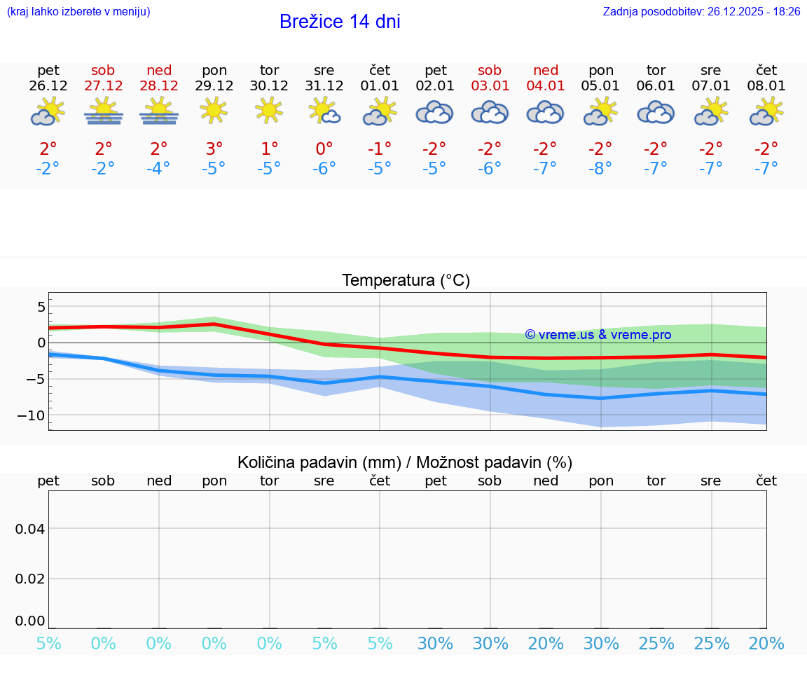 VREME 15 DNI  Brežice