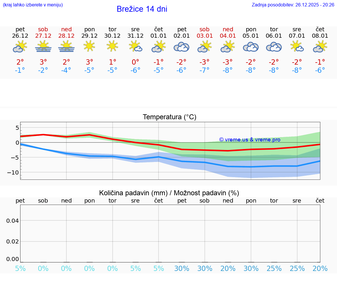 VREME 25 DNI  Brežice