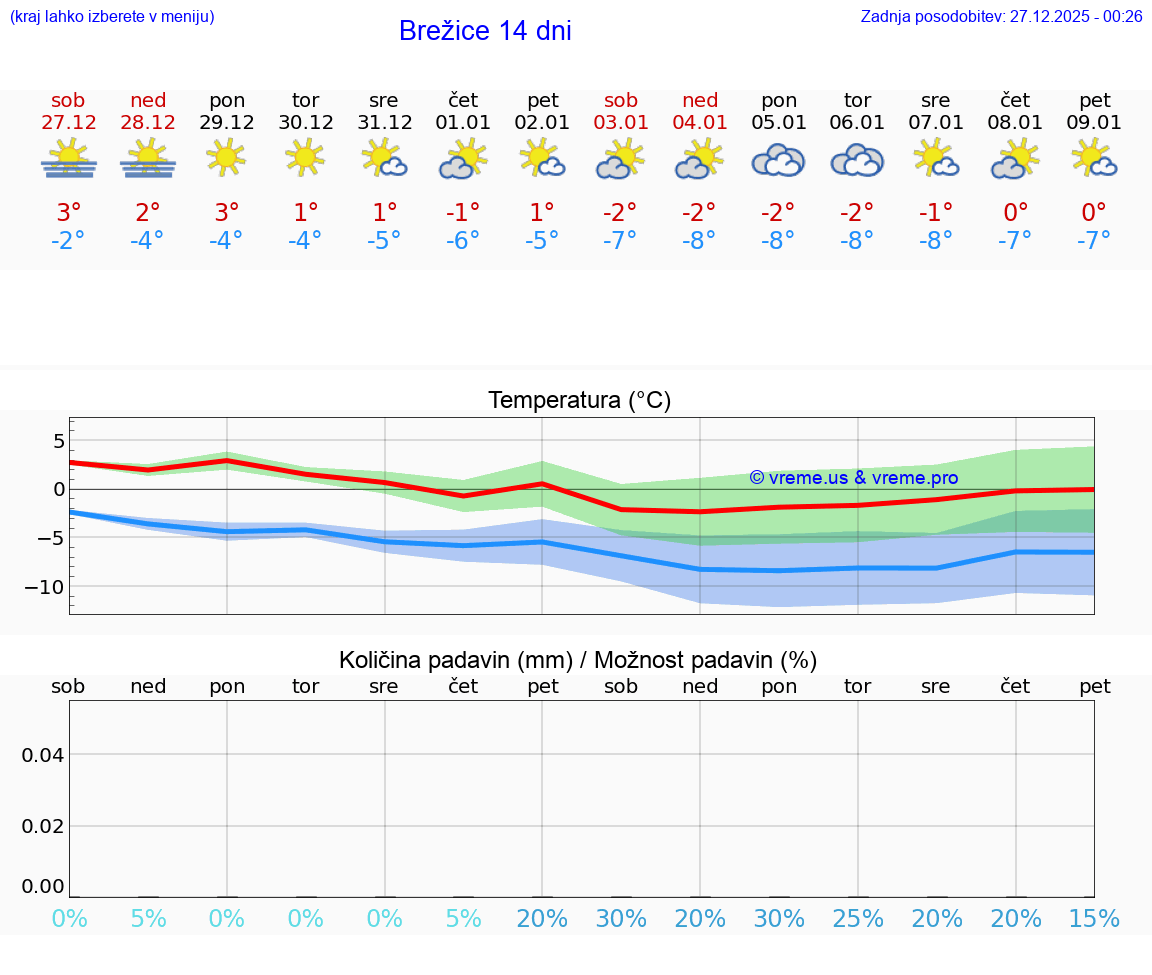 VREME 15 DNI  Brežice