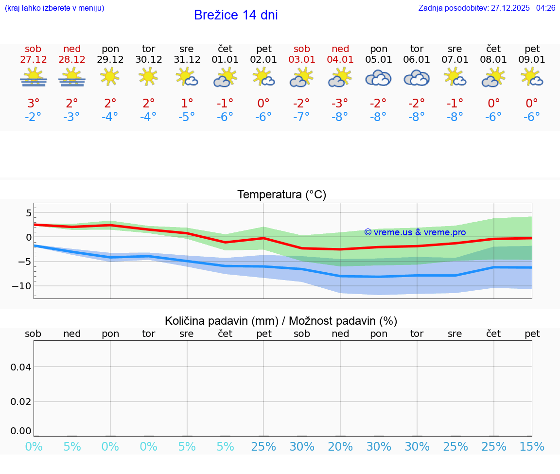 VREME 15 DNI  Brežice