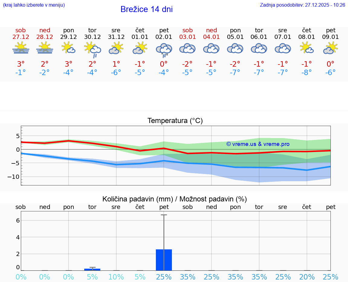 VREME 15 DNI  Brežice