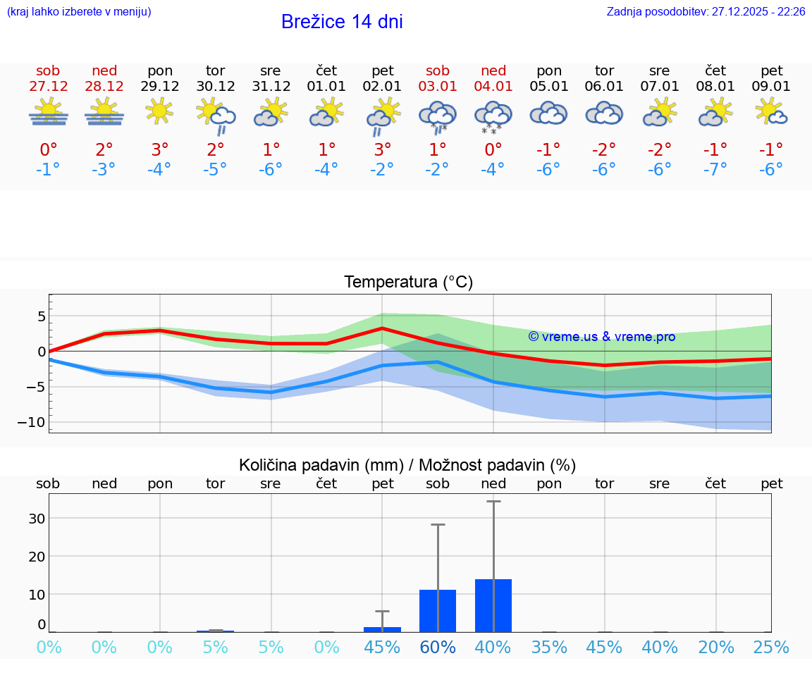 VREME 15 DNI  Brežice