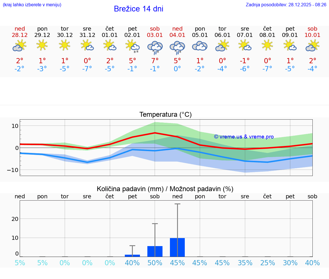 VREME 25 DNI  Brežice