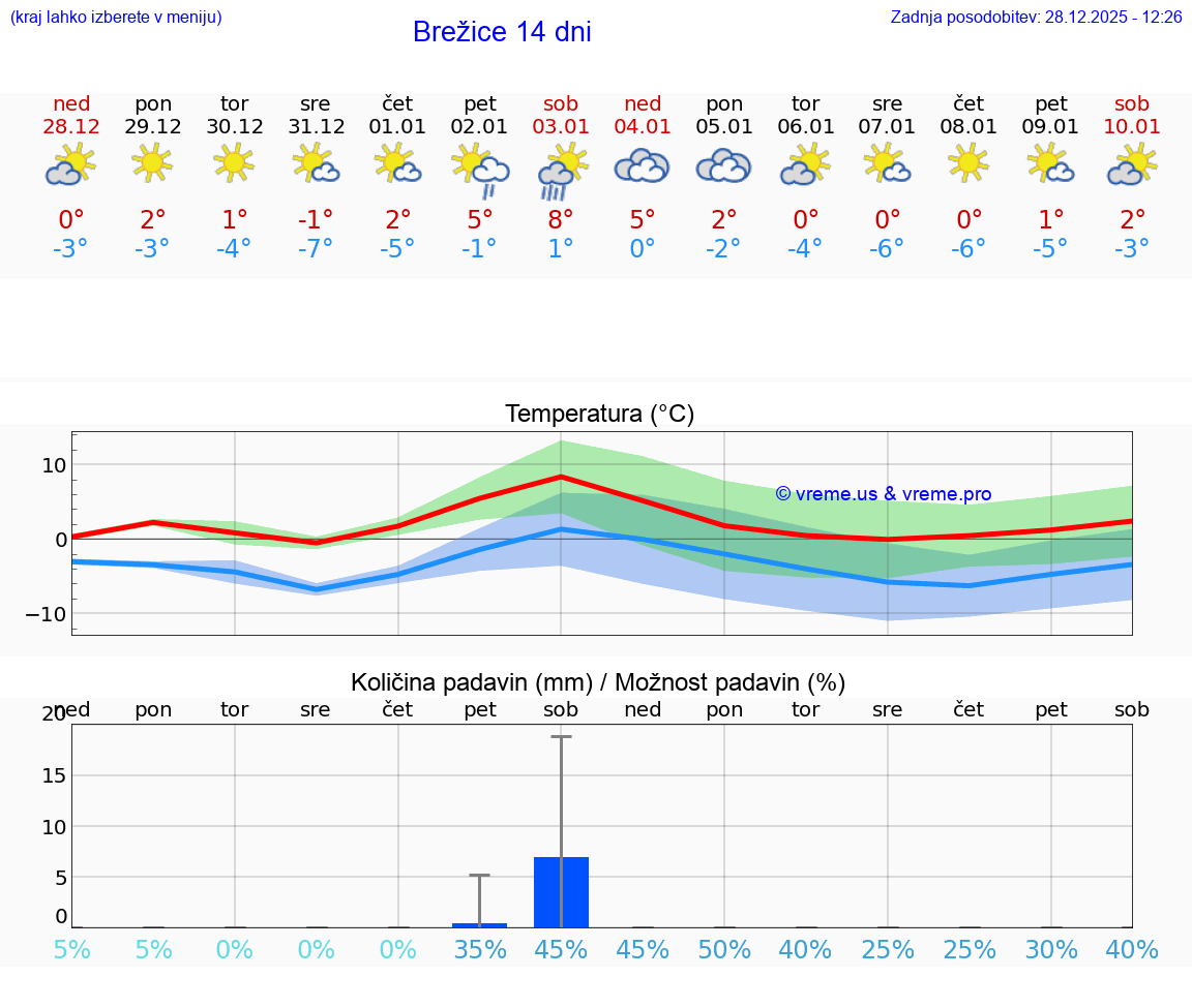 VREME 15 DNI  Brežice