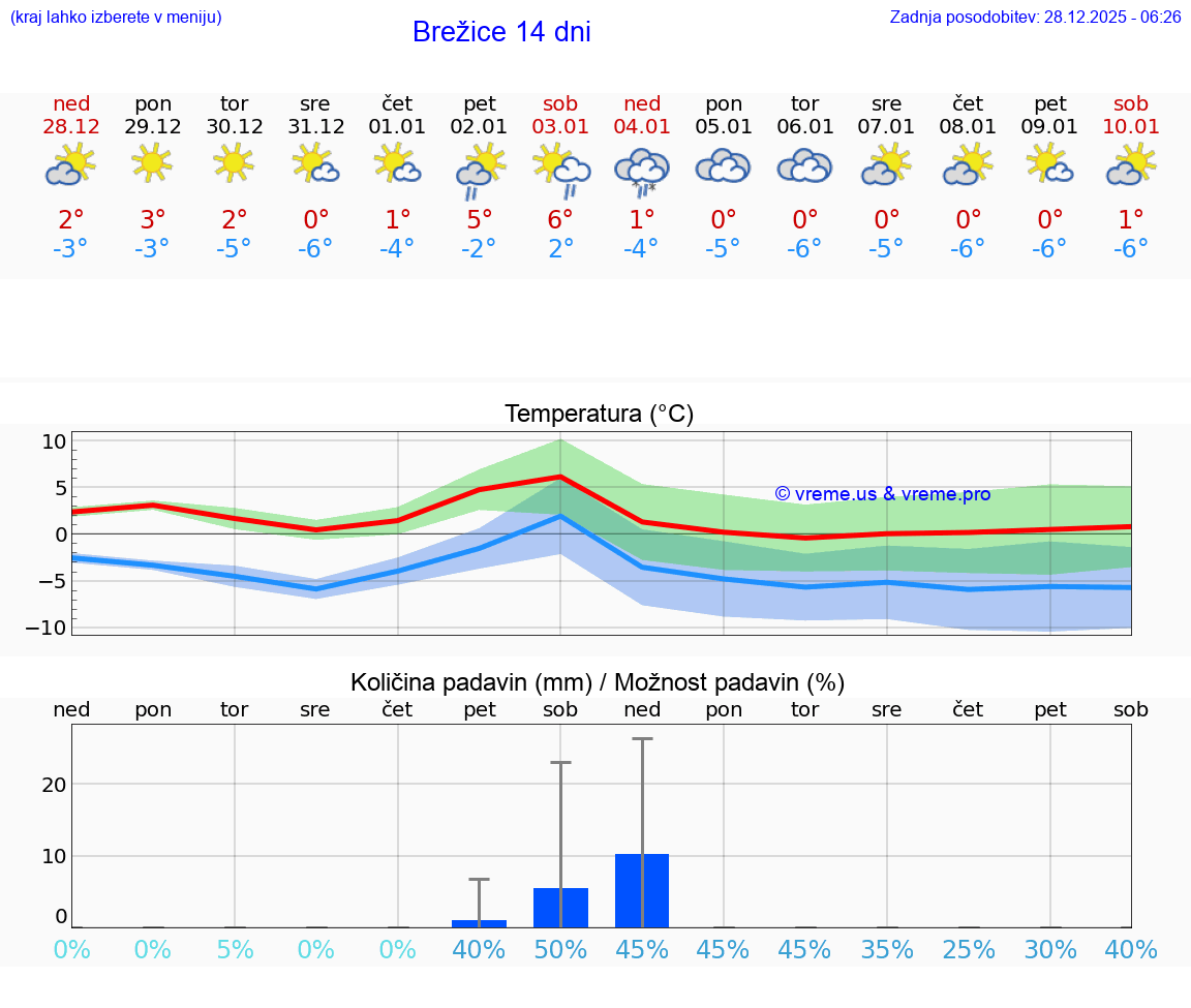 VREME 25 DNI  Brežice