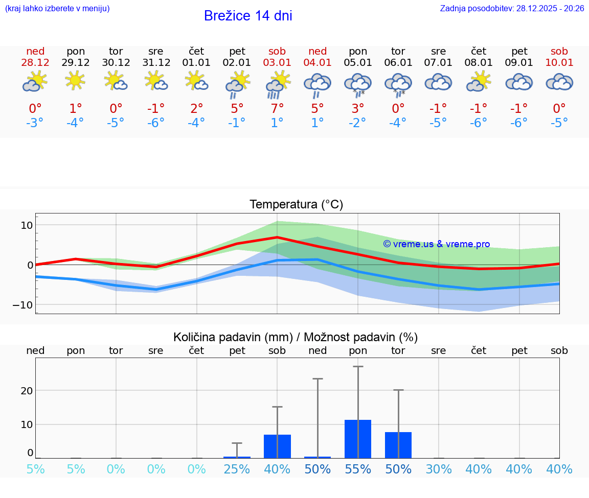 VREME 15 DNI  Brežice