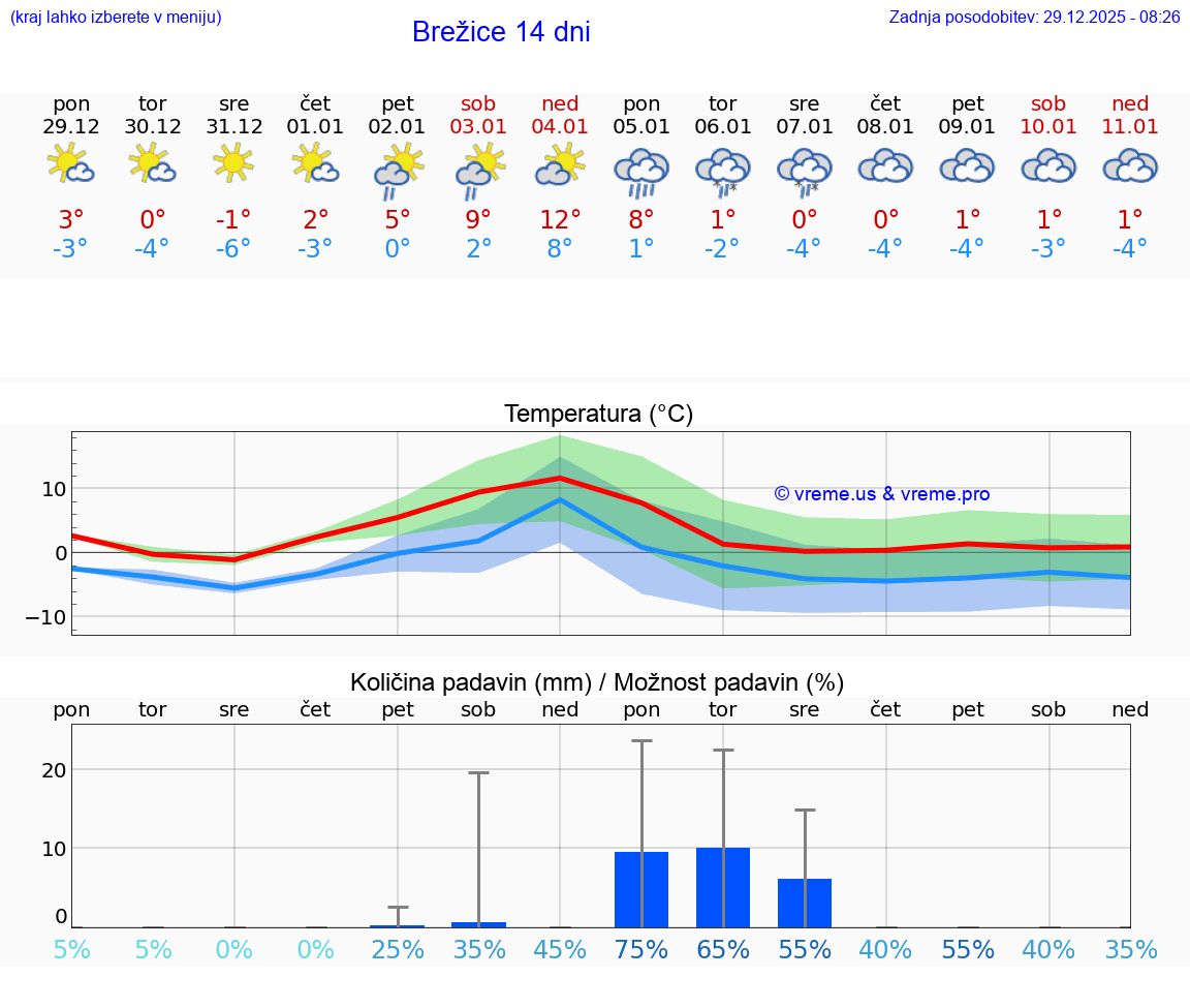VREME 15 DNI  Brežice