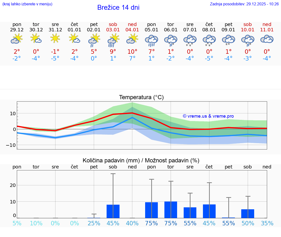 VREME 15 DNI  Brežice
