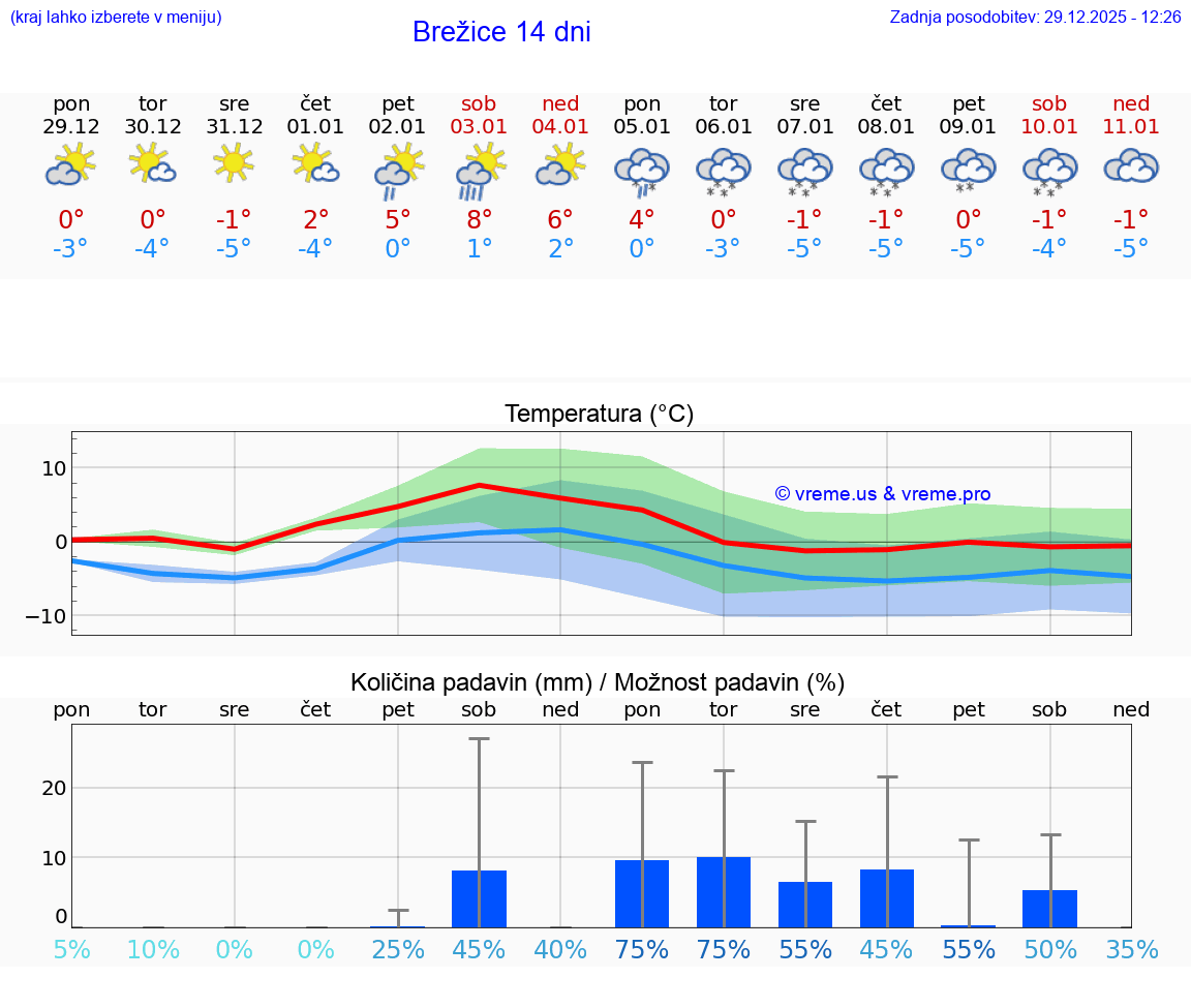 VREME 25 DNI  Brežice
