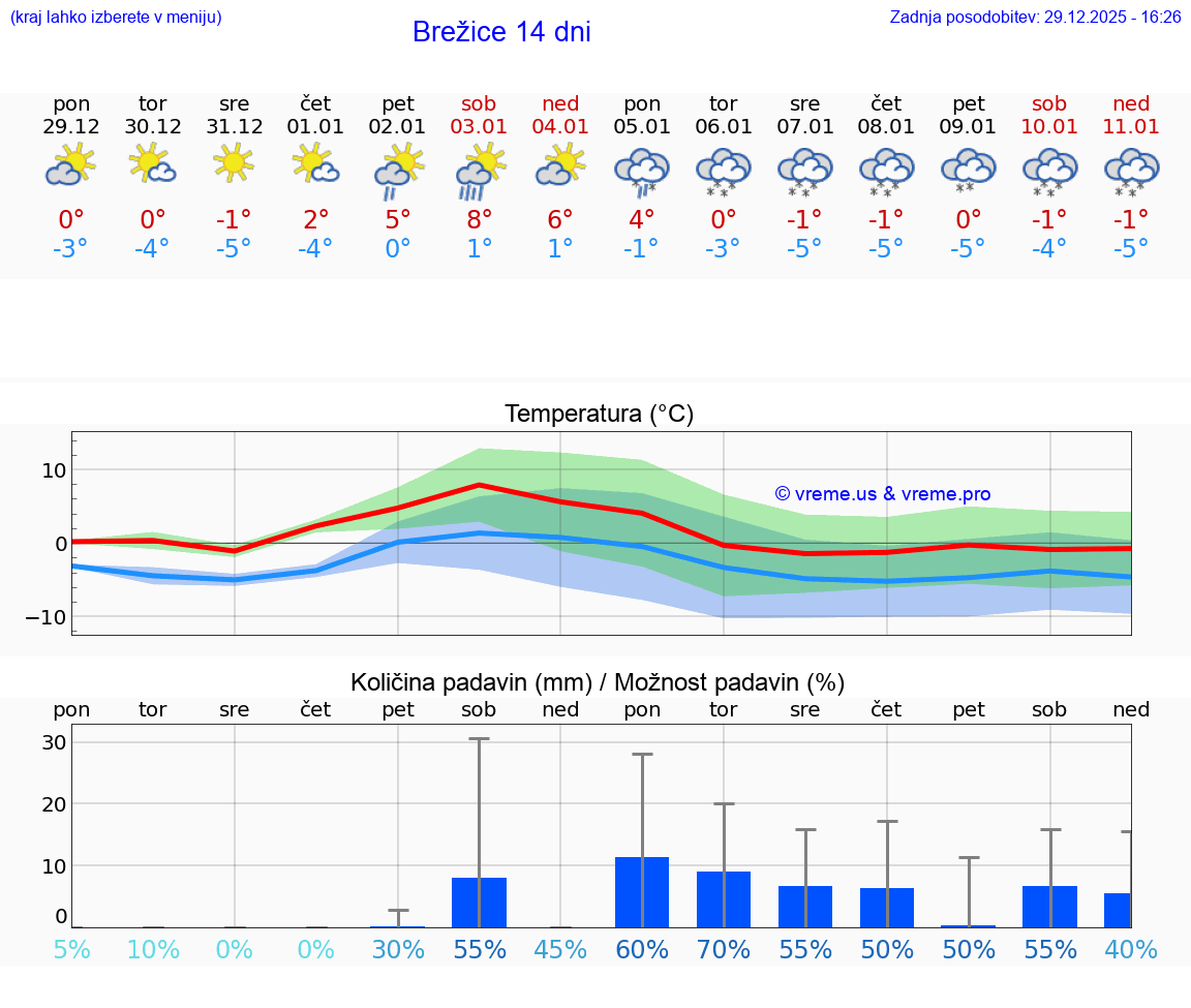 VREME 15 DNI  Brežice
