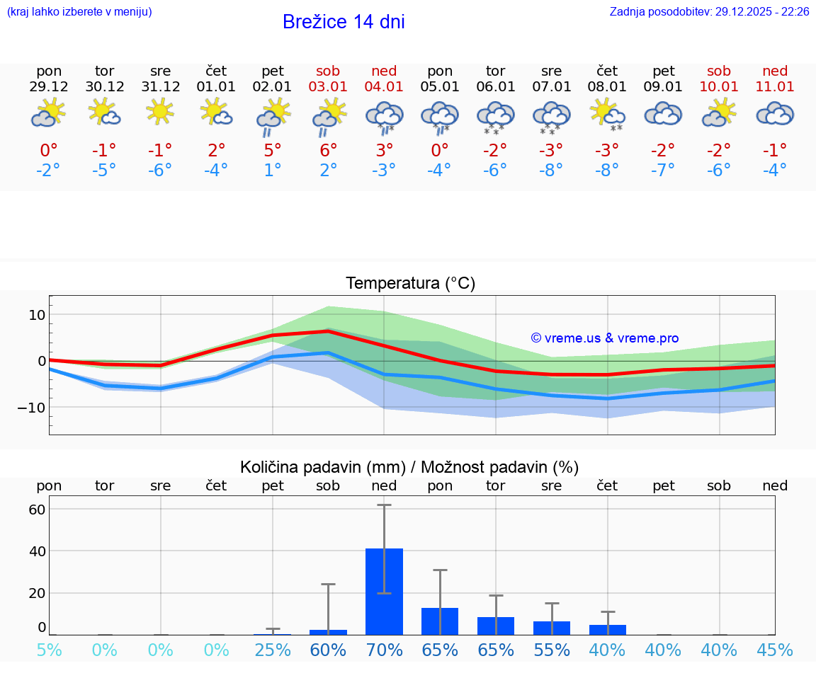 VREME 25 DNI  Brežice