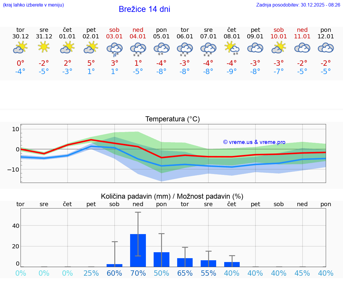 VREME 25 DNI  Brežice