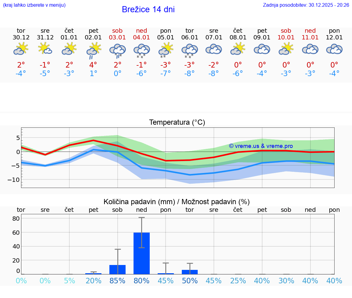VREME 25 DNI  Brežice