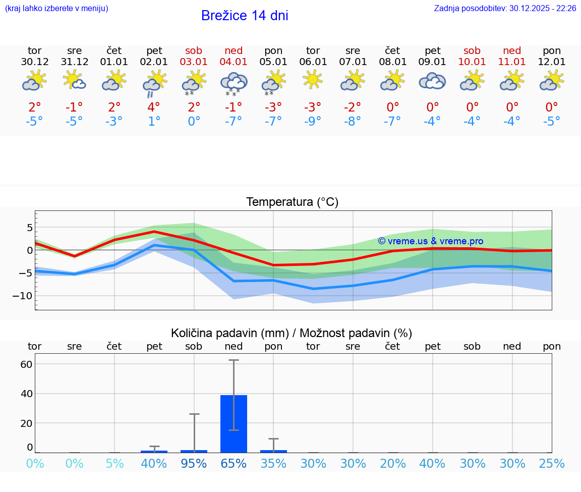 VREME 25 DNI  Brežice