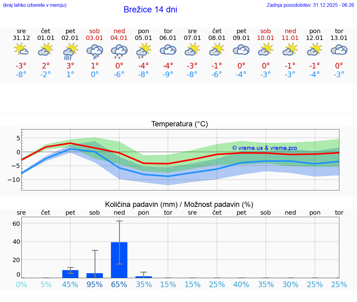 VREME 15 DNI  Brežice