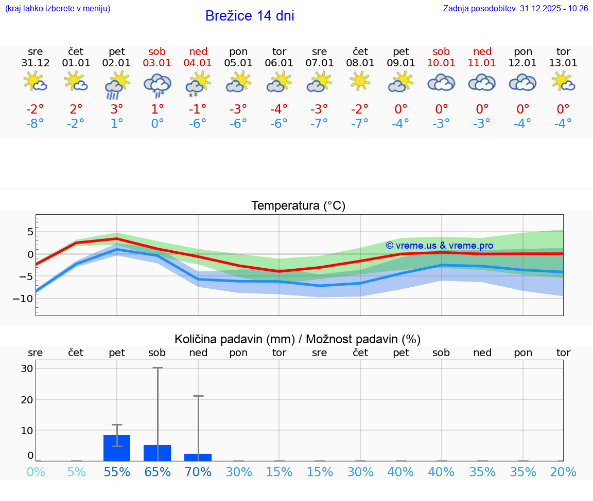 VREME 15 DNI  Brežice
