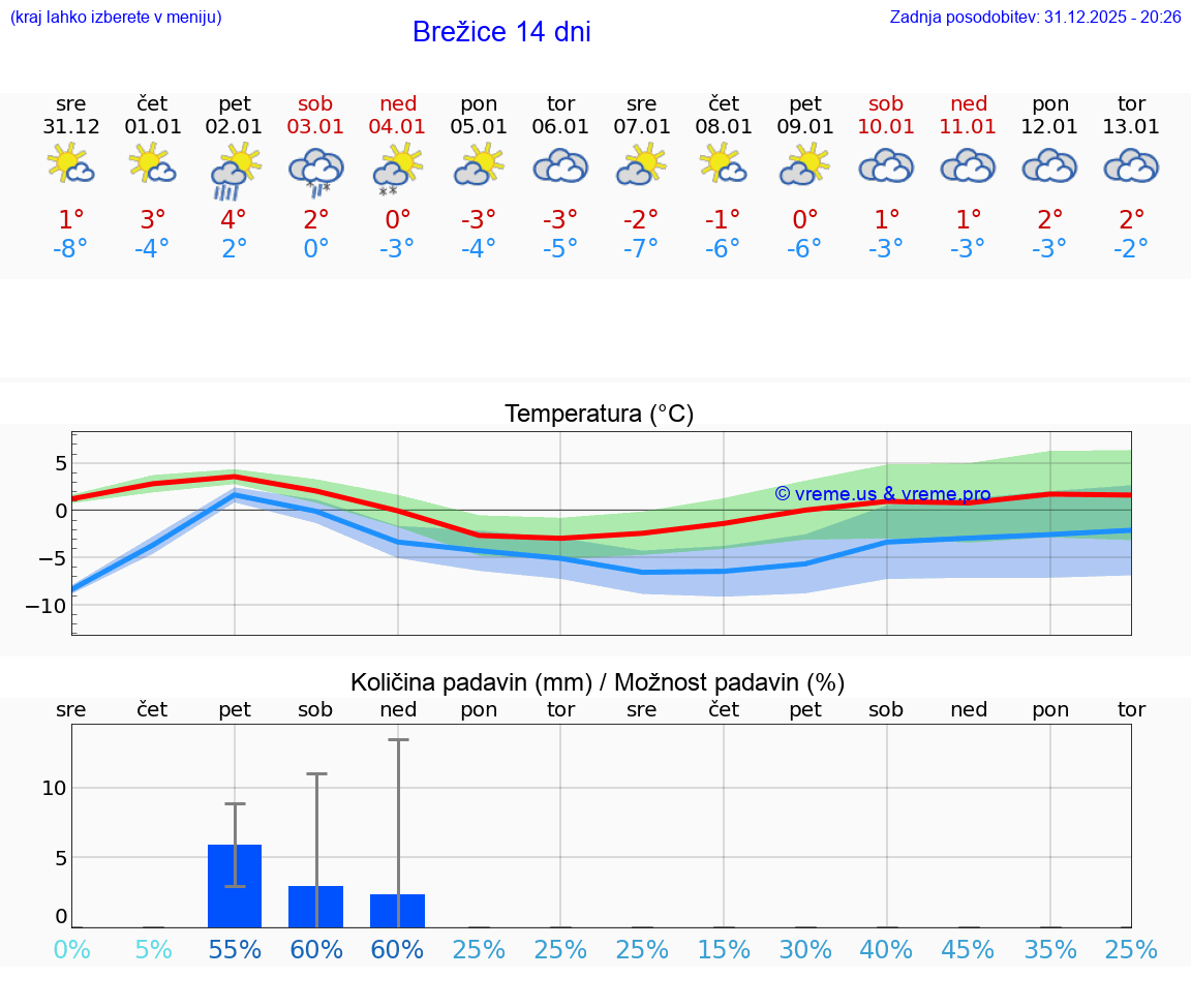VREME 25 DNI  Brežice