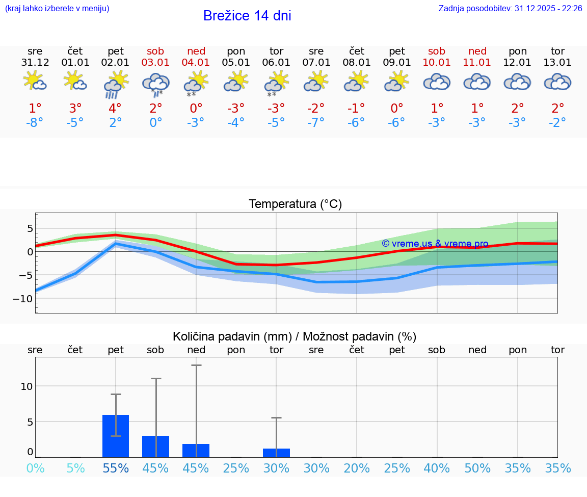 VREME 15 DNI  Brežice