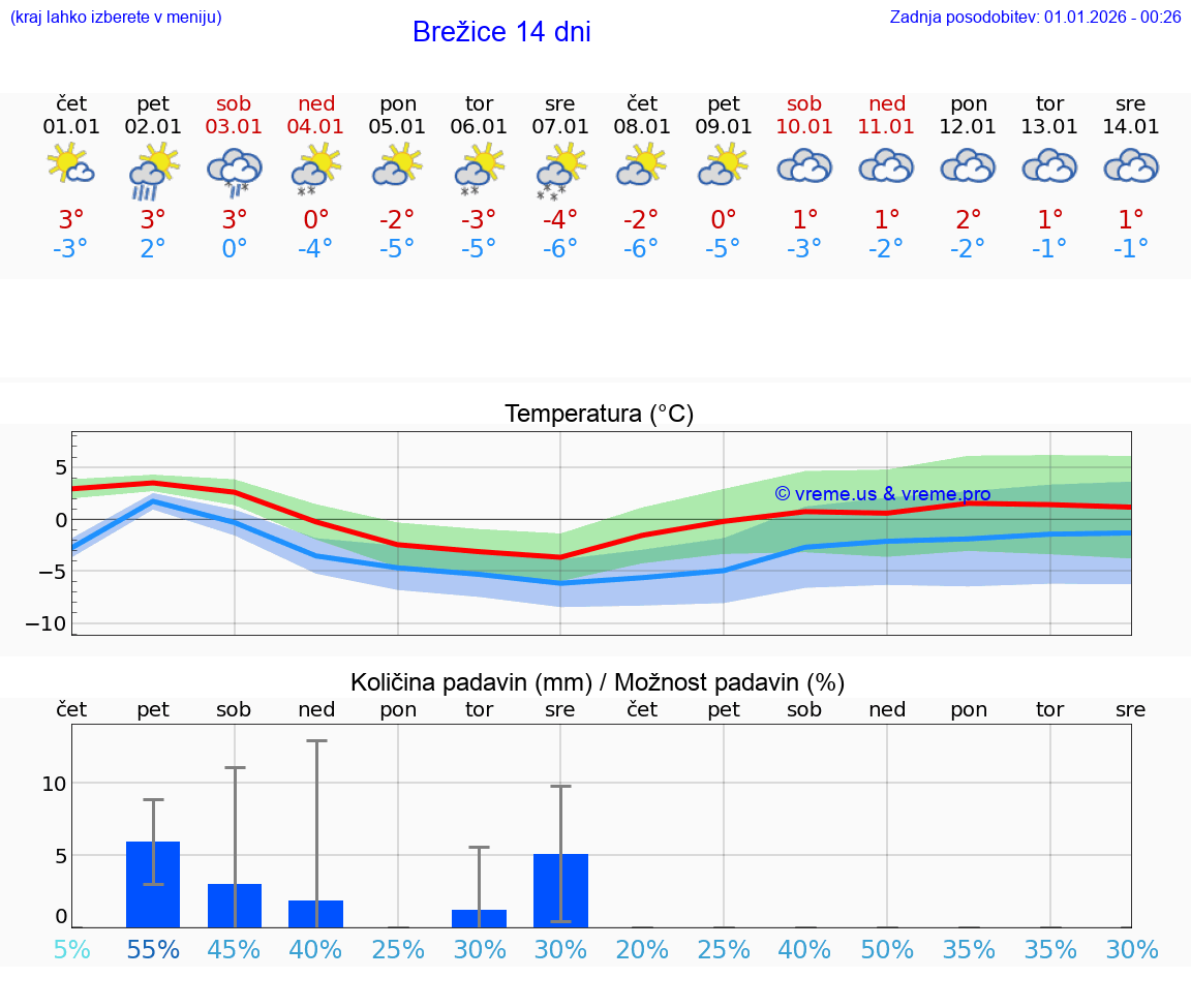 VREME 15 DNI  Brežice