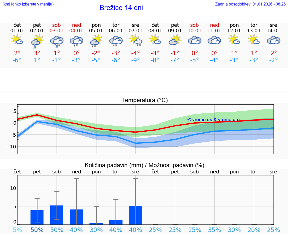VREME 25 DNI  Brežice