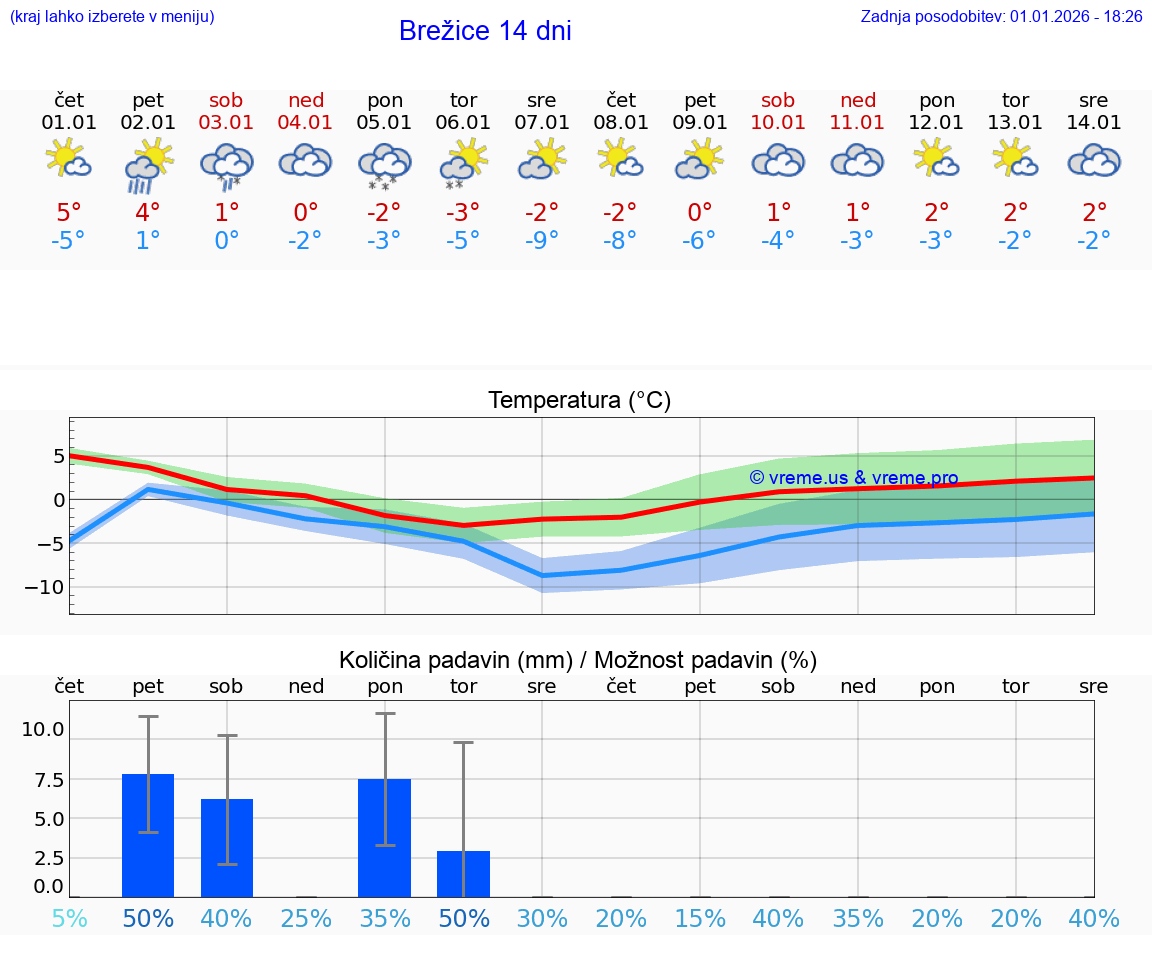 VREME 15 DNI  Brežice