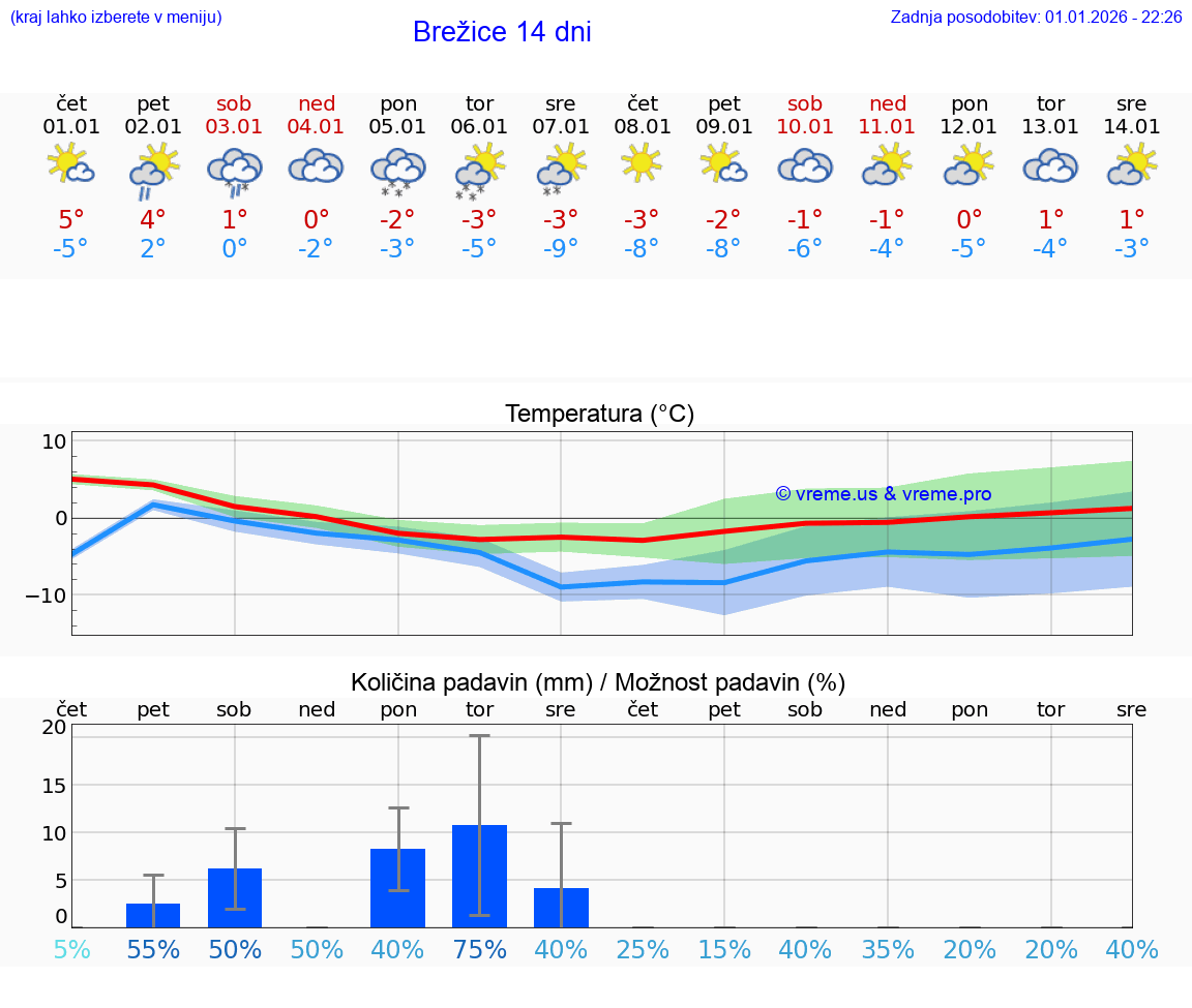 VREME 15 DNI  Brežice