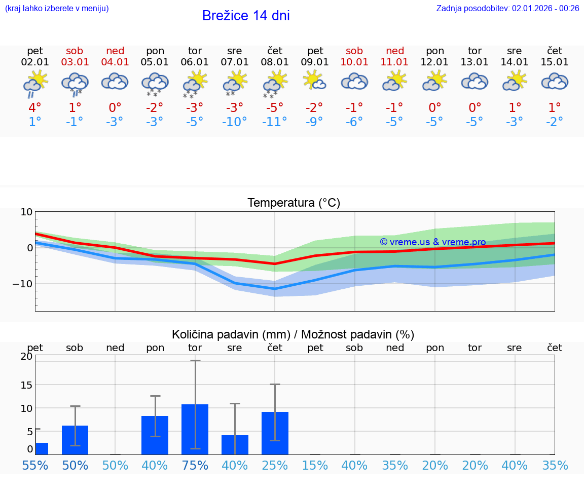 VREME 25 DNI  Brežice