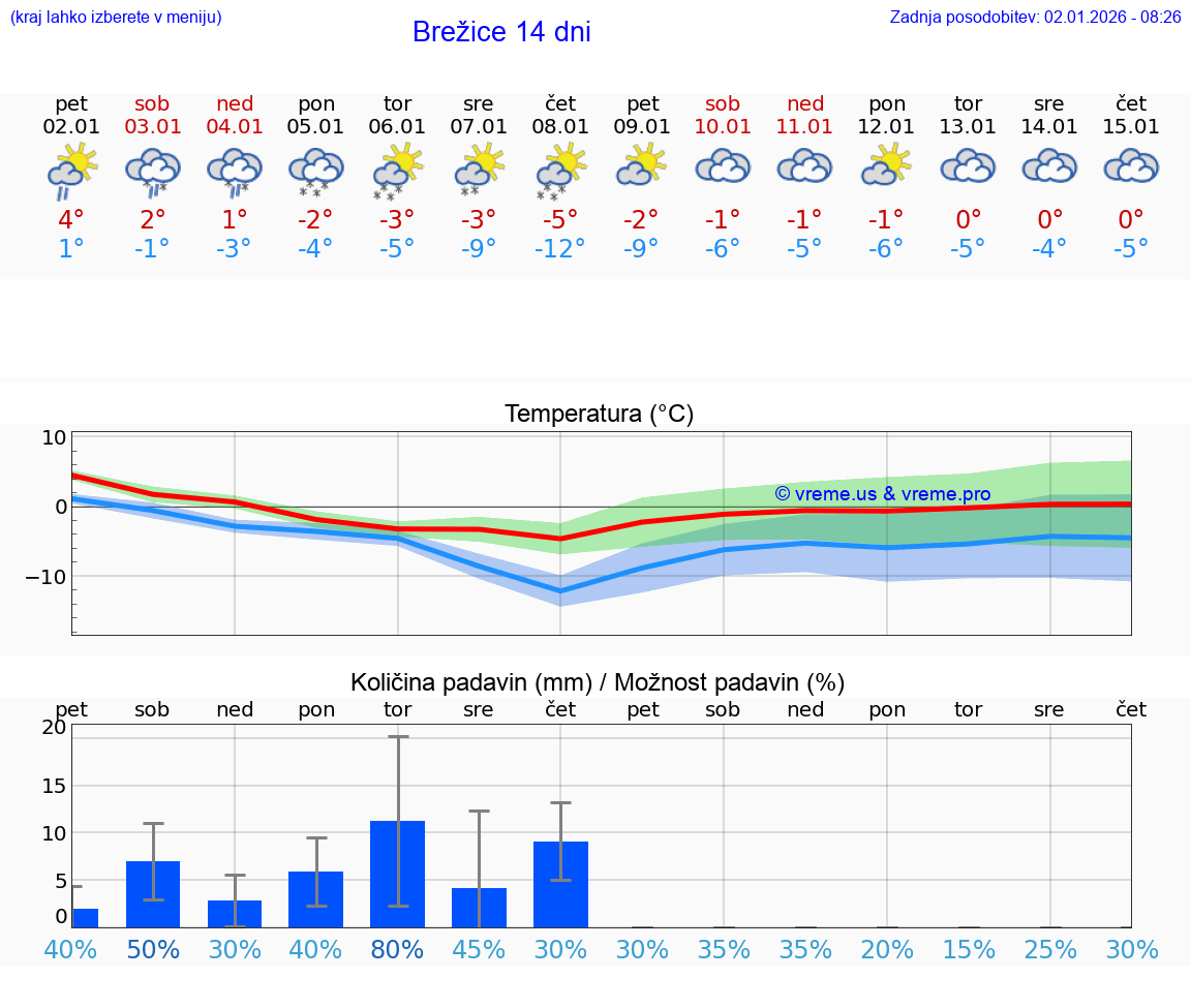 VREME 25 DNI  Brežice