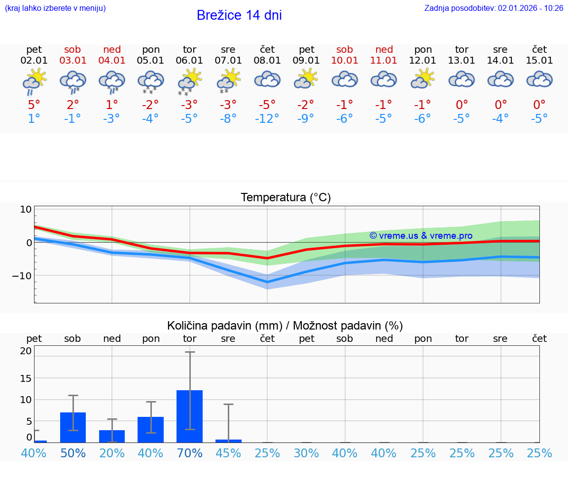 VREME 15 DNI  Brežice