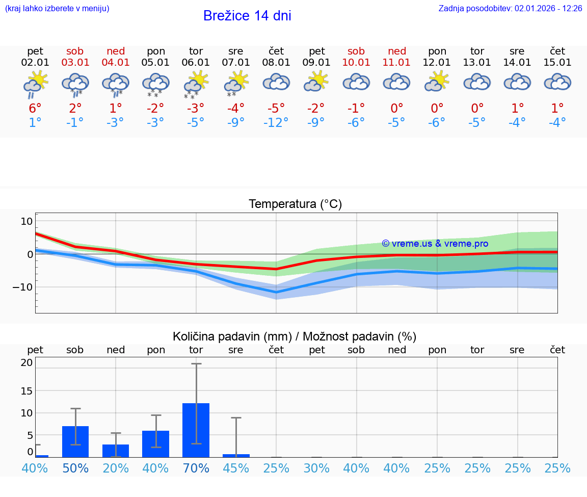VREME 15 DNI  Brežice