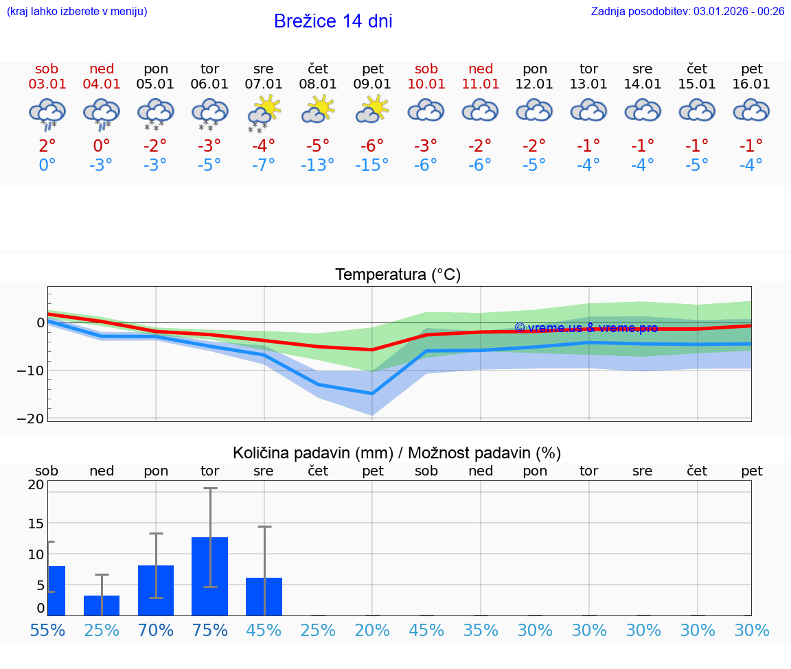 VREME 15 DNI  Brežice