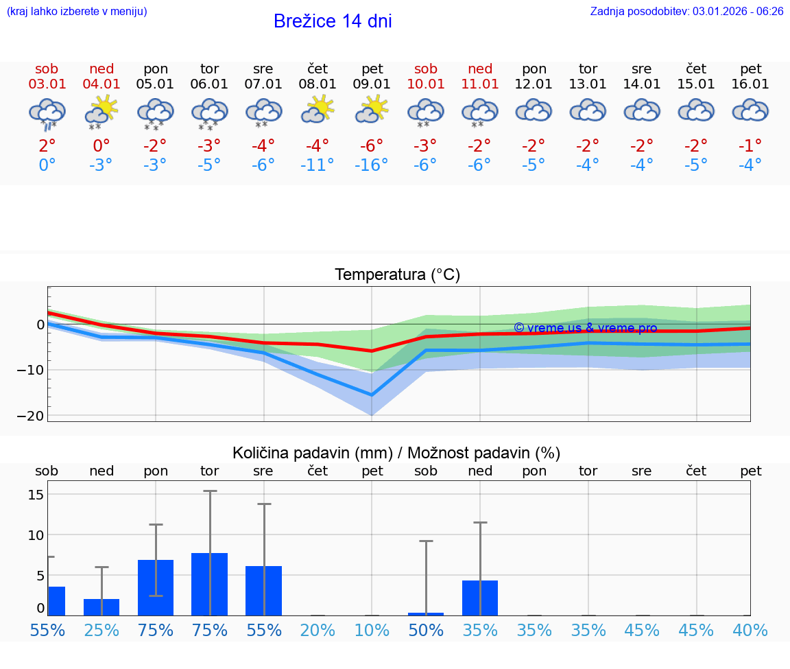 VREME 15 DNI  Brežice